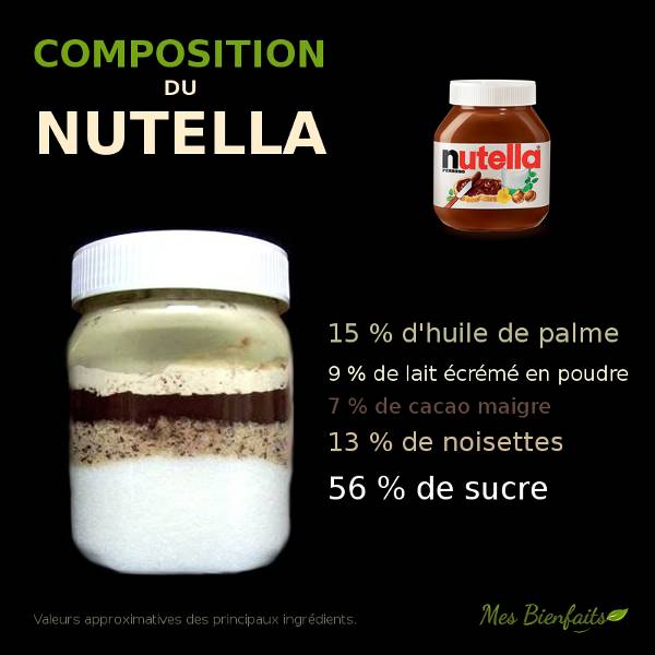 Composition Du Nutella Valeur Nutritionnelle Ingredients Et Recette
